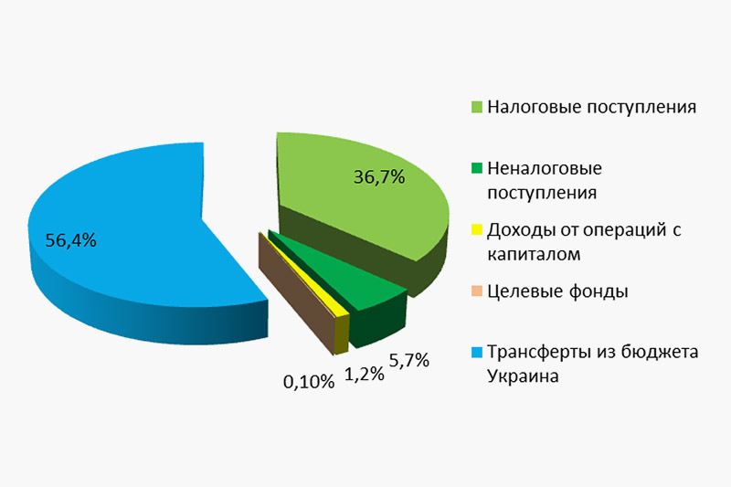 Crimean-Budget-Prevision